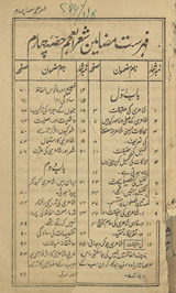 Shiʻr al-ʻajam : Ḥiṣṣah-i cahārum